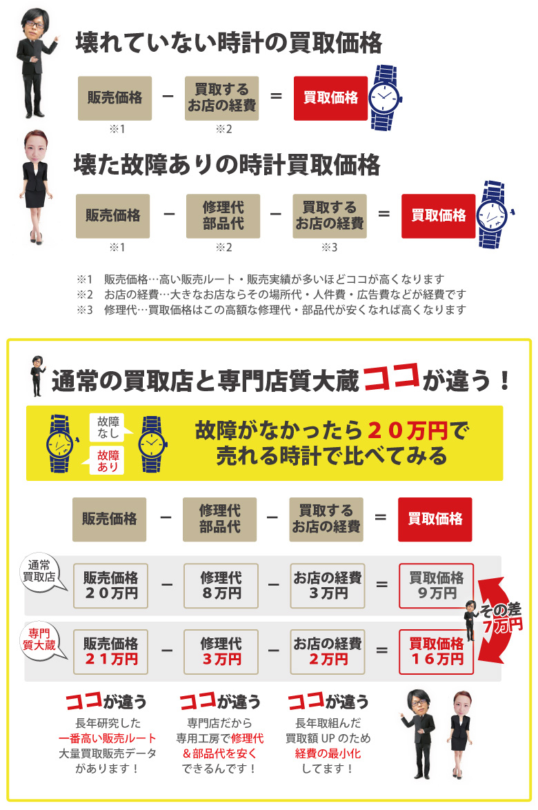 壊れたロレックスの買取価格の計算方法