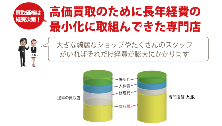 最小限の経費でロレックス高価買取