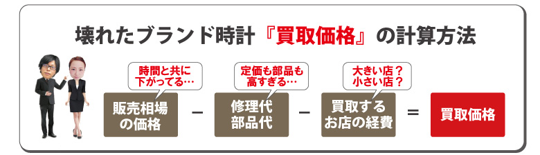 ロレックスの買取価格買取相場の計算方法