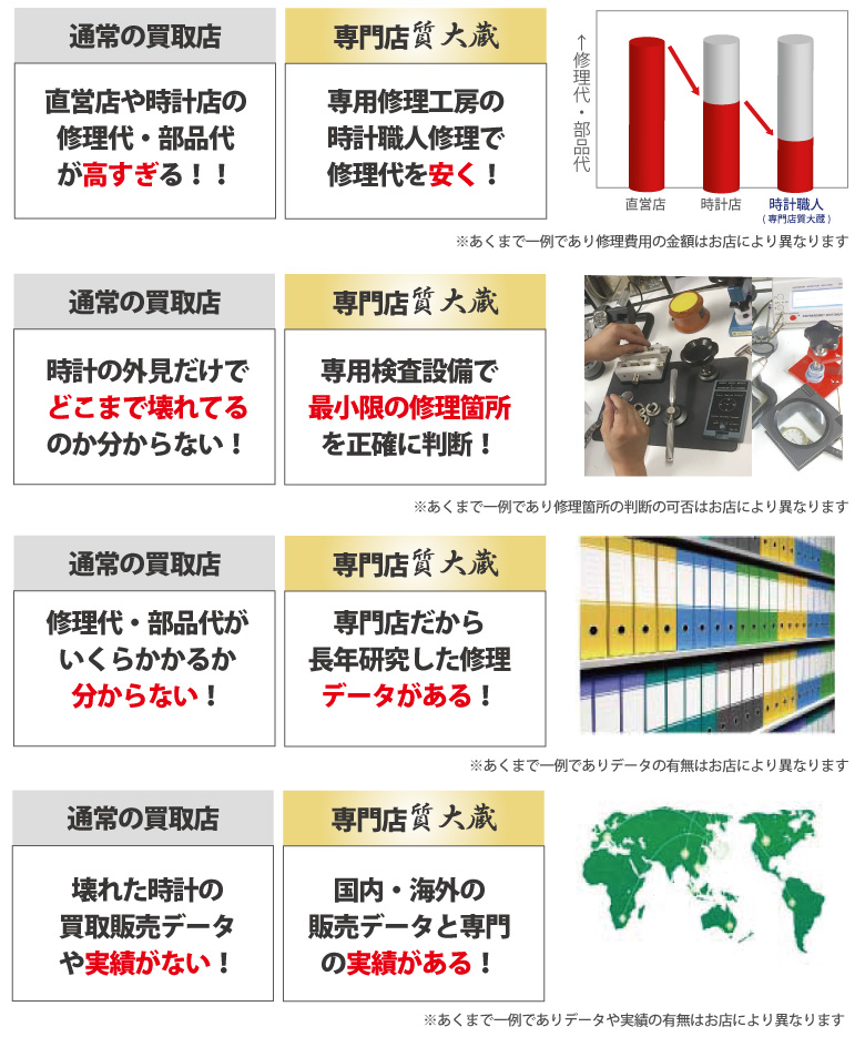 動かない故障したブランド時計の販売データや修理代の他店との違い