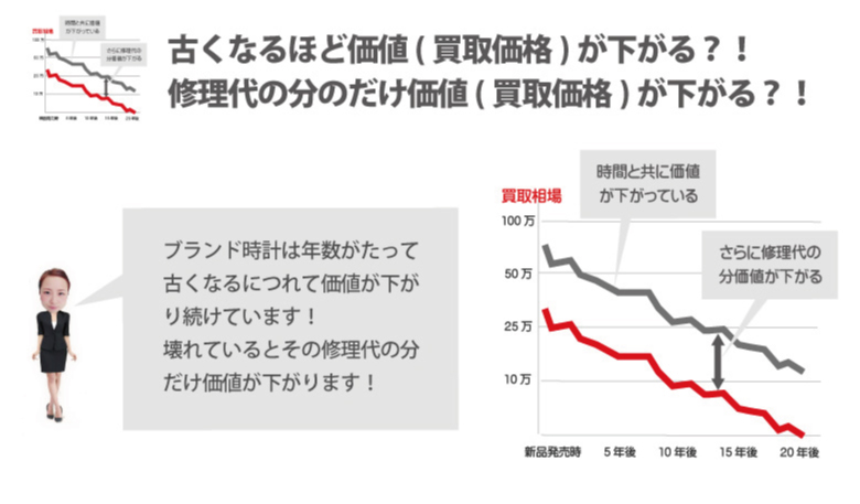 古い壊れたロレックスは時間とともに価値が下がる