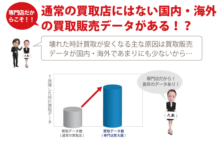 ぼろぼろ壊れたロレックス販売実績データ