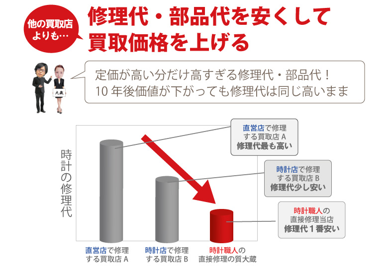 ロレックスの修理代を安くしてロレックス高価買取
