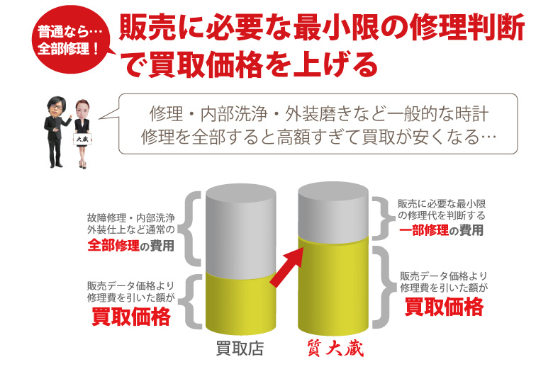 最小限の修理でロレックス高価買取